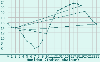 Courbe de l'humidex pour Millau (12)