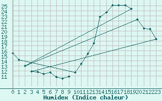 Courbe de l'humidex pour Dax (40)