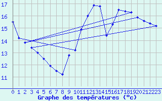 Courbe de tempratures pour Cambrai / Epinoy (62)