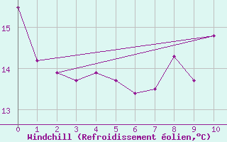 Courbe du refroidissement olien pour Le Bourget (93)
