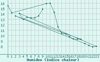 Courbe de l'humidex pour San Vicente de la Barquera