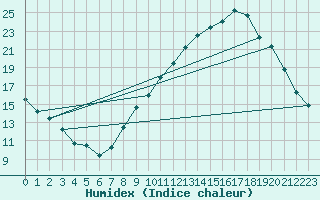 Courbe de l'humidex pour Bouligny (55)