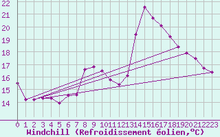 Courbe du refroidissement olien pour Paray-le-Monial - St-Yan (71)