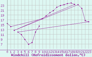 Courbe du refroidissement olien pour Chteaudun (28)