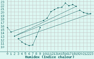 Courbe de l'humidex pour Guidel (56)