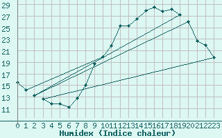 Courbe de l'humidex pour Annecy (74)