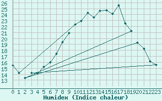Courbe de l'humidex pour Chateau-d-Oex