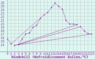 Courbe du refroidissement olien pour Foellinge