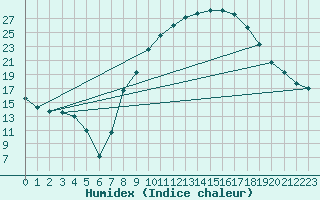 Courbe de l'humidex pour Tomelloso