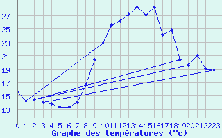 Courbe de tempratures pour Morn de la Frontera