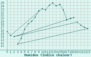 Courbe de l'humidex pour Tynset Ii