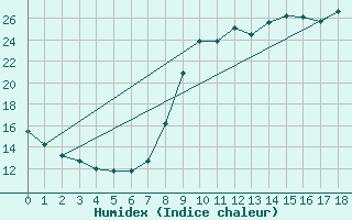 Courbe de l'humidex pour Melle (79)