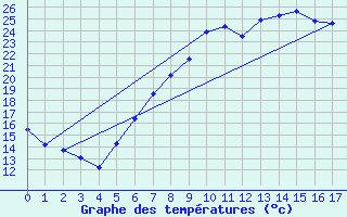 Courbe de tempratures pour Wielenbach (Demollst