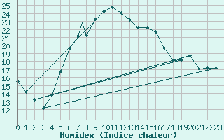 Courbe de l'humidex pour Hatay