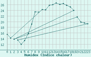 Courbe de l'humidex pour Idar-Oberstein