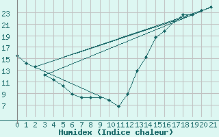 Courbe de l'humidex pour Fargo, Hector International Airport