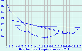 Courbe de tempratures pour Market