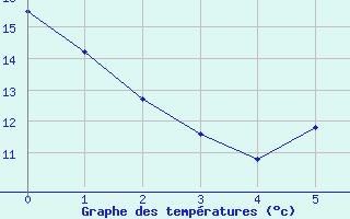 Courbe de tempratures pour Suresnes (92)