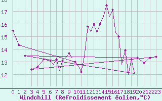 Courbe du refroidissement olien pour Badajoz / Talavera La Real