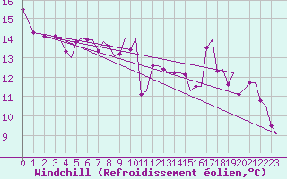 Courbe du refroidissement olien pour Tromso / Langnes