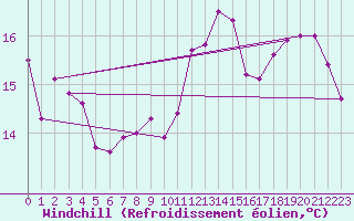 Courbe du refroidissement olien pour Albi (81)