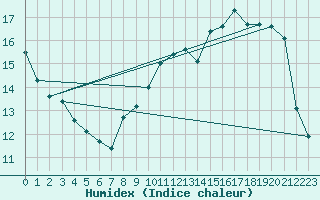 Courbe de l'humidex pour Renwez (08)