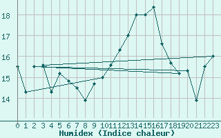 Courbe de l'humidex pour Arroyo del Ojanco