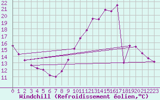 Courbe du refroidissement olien pour Roissy (95)