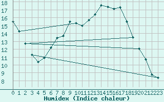 Courbe de l'humidex pour Wittenberg