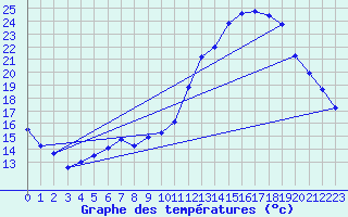 Courbe de tempratures pour Rochegude (26)