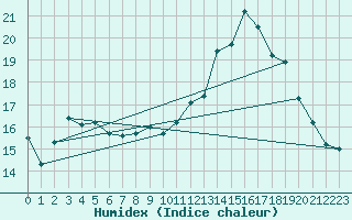 Courbe de l'humidex pour Le Havre - Octeville (76)