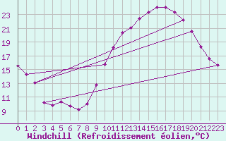 Courbe du refroidissement olien pour Gourdon (46)
