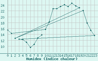 Courbe de l'humidex pour Brigueuil (16)