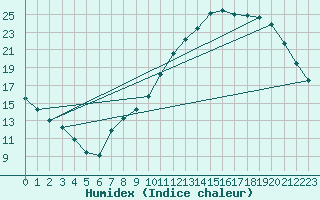 Courbe de l'humidex pour Balan (01)