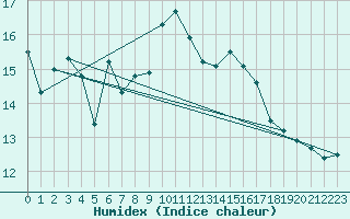 Courbe de l'humidex pour Arroyo del Ojanco