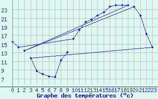 Courbe de tempratures pour Auch (32)