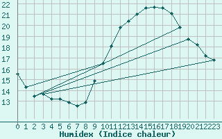 Courbe de l'humidex pour Aix-en-Provence (13)