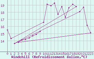 Courbe du refroidissement olien pour Petiville (76)