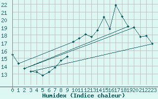 Courbe de l'humidex pour Saint-Igneuc (22)