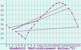 Courbe du refroidissement olien pour Ble / Mulhouse (68)