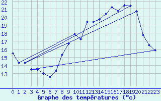 Courbe de tempratures pour Rouffach (68)