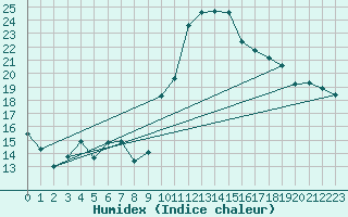 Courbe de l'humidex pour Crest (26)