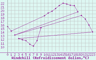 Courbe du refroidissement olien pour Lamballe (22)