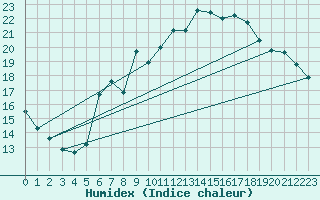 Courbe de l'humidex pour Neuchatel (Sw)