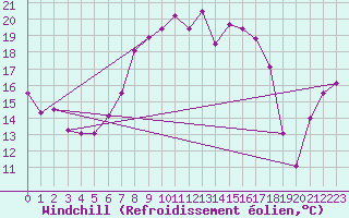 Courbe du refroidissement olien pour Terschelling Hoorn