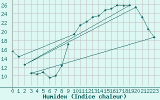 Courbe de l'humidex pour Frontenac (33)