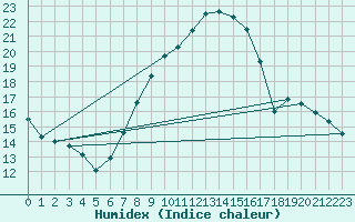 Courbe de l'humidex pour Torun