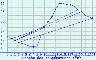 Courbe de tempratures pour Sisteron (04)