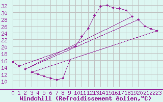 Courbe du refroidissement olien pour Sisteron (04)