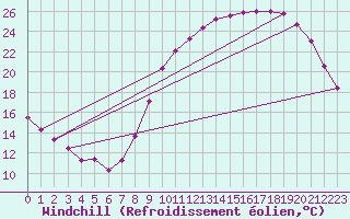 Courbe du refroidissement olien pour Laval (53)